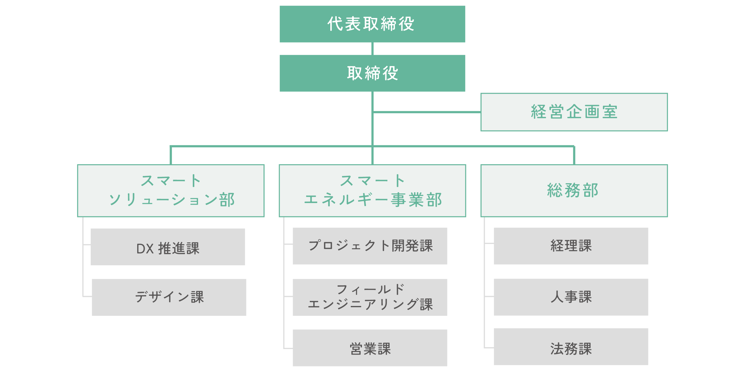 組織図