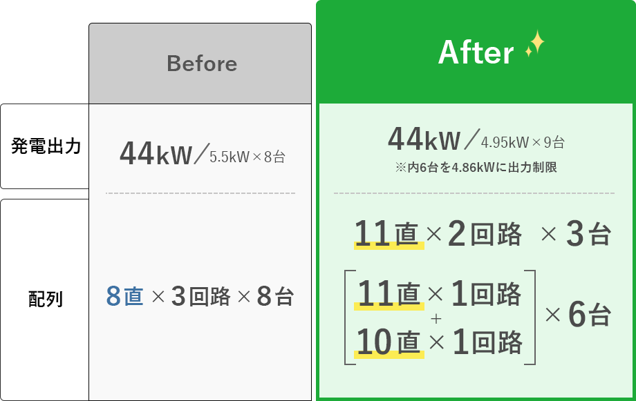 リパワリング前後の発電出力と配列の比較図