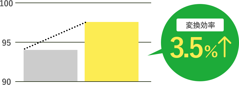 新しいパワコン導入により、変換効率が3.5%もUPしたことを示すグラフ