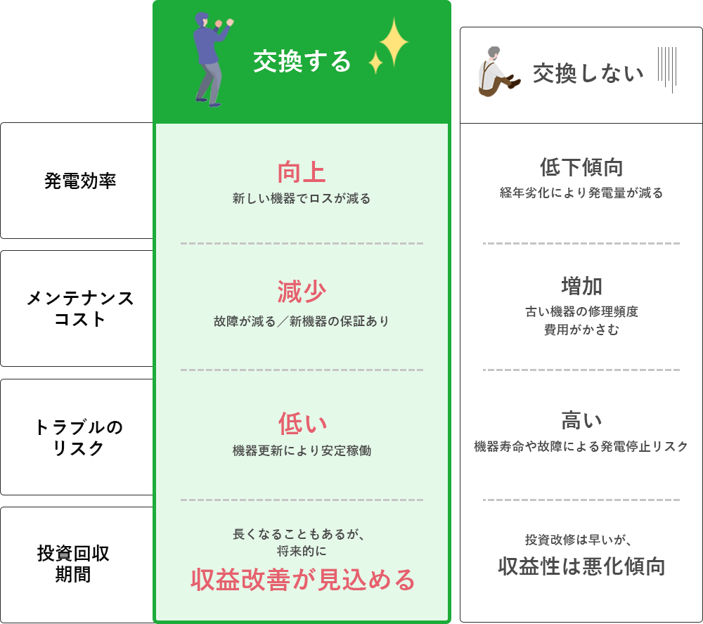 パワコン交換工事をする場合としない場合の比較イメージ図